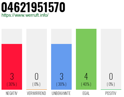 Rufnummer 04621951570 Telefonnummer 04621951570