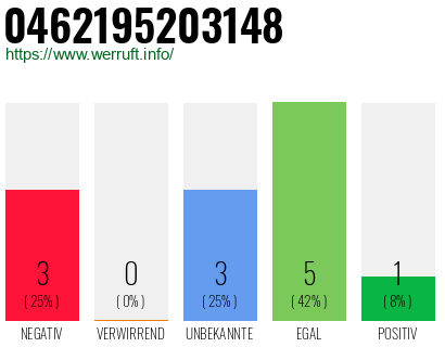 Rufnummer 0462195203148 Telefonnummer 0462195203148