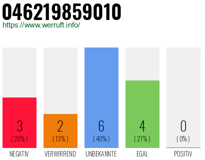 Rufnummer 046219859010 Telefonnummer 046219859010