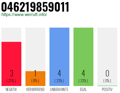 Rufnummer 046219859011 Telefonnummer 046219859011