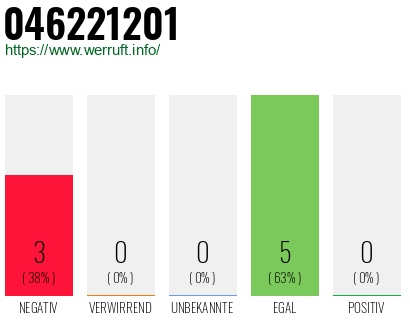 Rufnummer 046221201 Telefonnummer 046221201