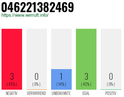 Rufnummer 046221382469 Telefonnummer 046221382469