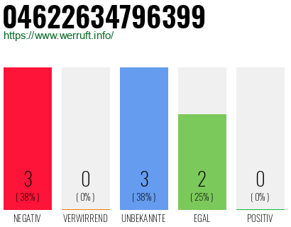 Rufnummer 04622634796399 Telefonnummer 04622634796399