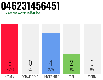 Rufnummer 046231456451 Telefonnummer 046231456451