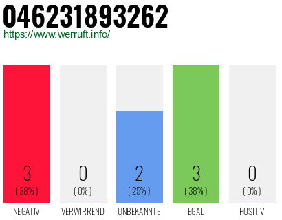 Rufnummer 046231893262 Telefonnummer 046231893262