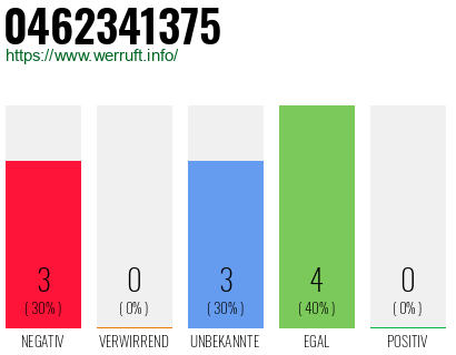 Rufnummer 0462341375 Telefonnummer 0462341375
