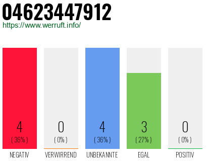 Rufnummer 04623447912 Telefonnummer 04623447912