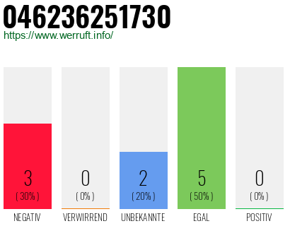 Rufnummer 046236251730 Telefonnummer 046236251730