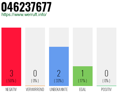 Rufnummer 046237677 Telefonnummer 046237677