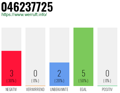 Rufnummer 046237725 Telefonnummer 046237725