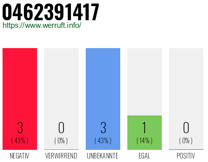 Rufnummer 0462391417 Telefonnummer 0462391417
