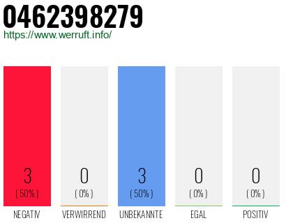 Rufnummer 0462398279 Telefonnummer 0462398279