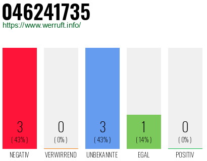 Rufnummer 046241735 Telefonnummer 046241735
