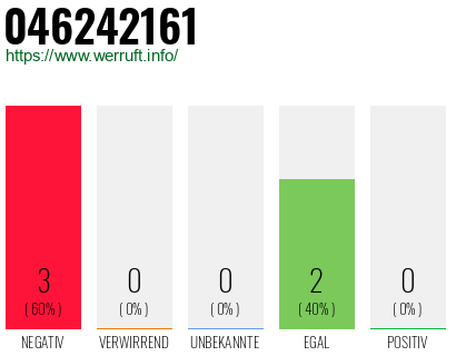 Rufnummer 046242161 Telefonnummer 046242161