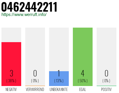 Rufnummer 0462442211 Telefonnummer 0462442211