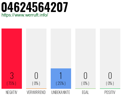 Rufnummer 04624564207 Telefonnummer 04624564207