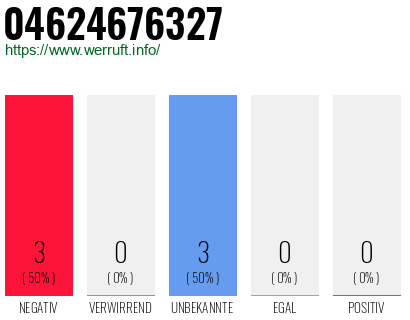 Rufnummer 04624676327 Telefonnummer 04624676327