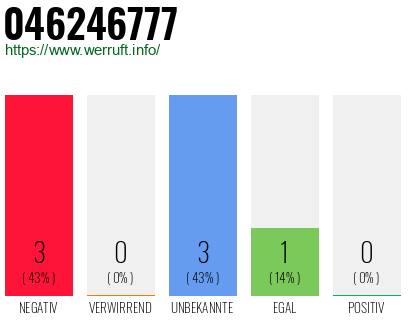 Rufnummer 046246777 Telefonnummer 046246777