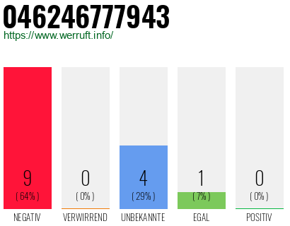 Rufnummer 046246777943 Telefonnummer 046246777943