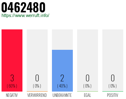 Rufnummer 0462480 Telefonnummer 0462480