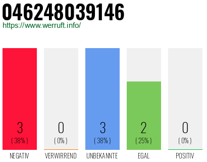 Rufnummer 046248039146 Telefonnummer 046248039146