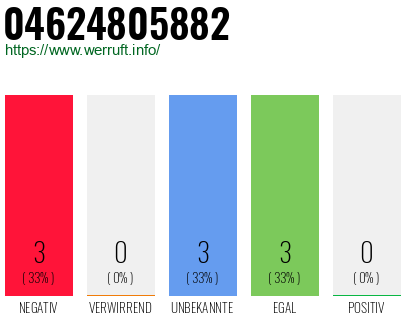 Rufnummer 04624805882 Telefonnummer 04624805882