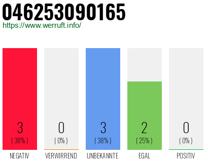 Rufnummer 046253090165 Telefonnummer 046253090165