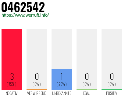 Rufnummer 0462542 Telefonnummer 0462542