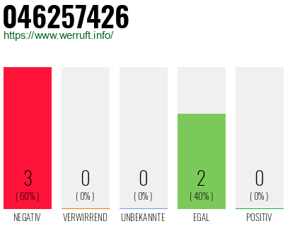 Rufnummer 046257426 Telefonnummer 046257426