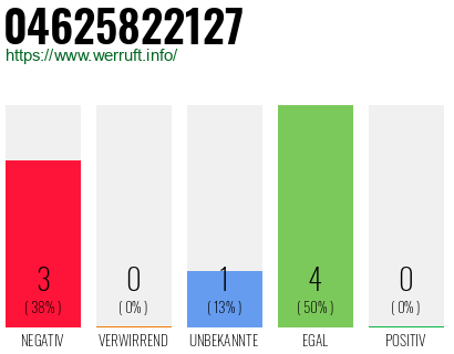 Rufnummer 04625822127 Telefonnummer 04625822127