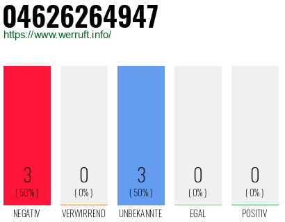 Rufnummer 04626264947 Telefonnummer 04626264947