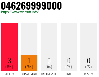 Rufnummer 046269999000 Telefonnummer 046269999000