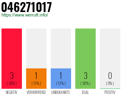 Rufnummer 046271017 Telefonnummer 046271017