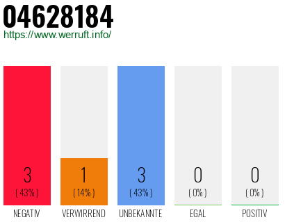 Rufnummer 04628184 Telefonnummer 04628184