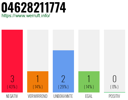 Rufnummer 04628211774 Telefonnummer 04628211774