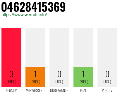 Rufnummer 04628415369 Telefonnummer 04628415369