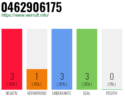 Rufnummer 0462906175 Telefonnummer 0462906175