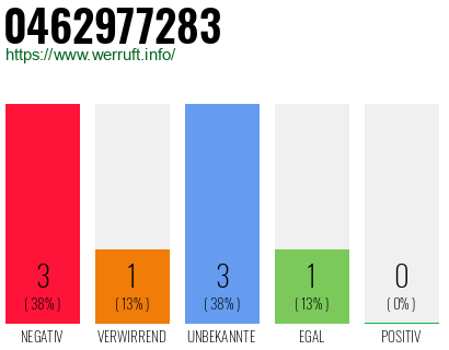 Rufnummer 0462977283 Telefonnummer 0462977283
