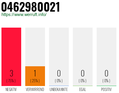 Rufnummer 0462980021 Telefonnummer 0462980021