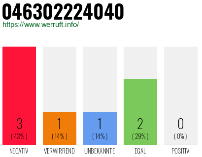 Rufnummer 046302224040 Telefonnummer 046302224040