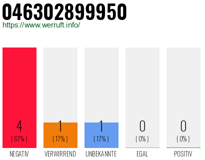 Rufnummer 046302899950 Telefonnummer 046302899950