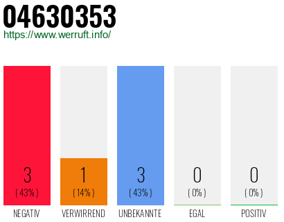 Rufnummer 04630353 Telefonnummer 04630353