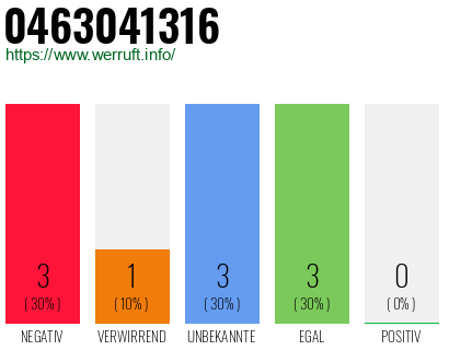 Rufnummer 0463041316 Telefonnummer 0463041316