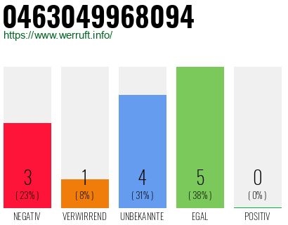 Rufnummer 0463049968094 Telefonnummer 0463049968094