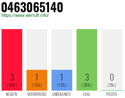 Rufnummer 0463065140 Telefonnummer 0463065140