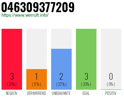 Rufnummer 046309377209 Telefonnummer 046309377209