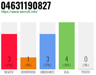 Rufnummer 04631190827 Telefonnummer 04631190827