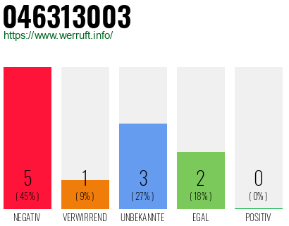 Rufnummer 046313003 Telefonnummer 046313003