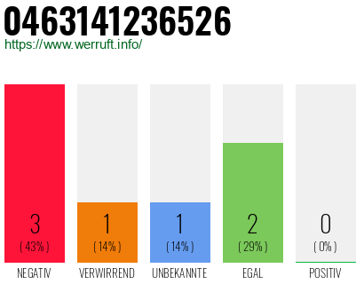 Rufnummer 0463141236526 Telefonnummer 0463141236526