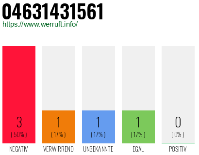Rufnummer 04631431561 Telefonnummer 04631431561